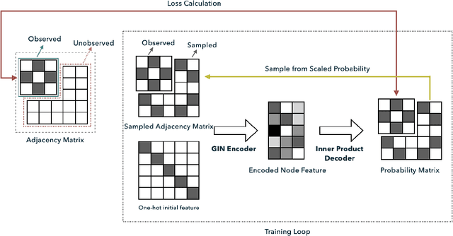 Figure 3 for Graph Auto-Encoders for Network Completion