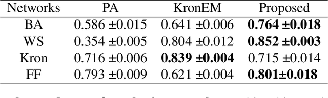 Figure 2 for Graph Auto-Encoders for Network Completion