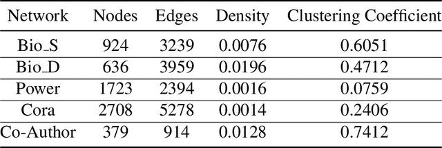 Figure 4 for Graph Auto-Encoders for Network Completion