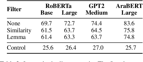 Figure 4 for Models In a Spelling Bee: Language Models Implicitly Learn the Character Composition of Tokens