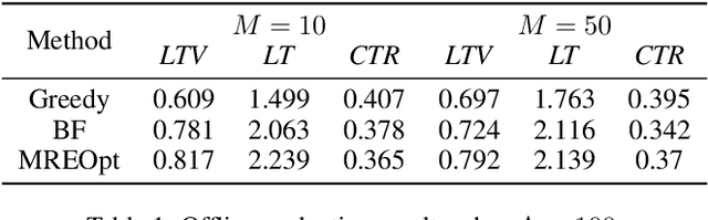 Figure 2 for Exploit Customer Life-time Value with Memoryless Experiments
