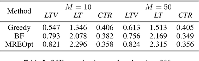 Figure 4 for Exploit Customer Life-time Value with Memoryless Experiments