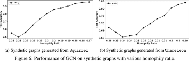 Figure 4 for Is Homophily a Necessity for Graph Neural Networks?