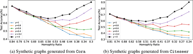 Figure 1 for Is Homophily a Necessity for Graph Neural Networks?