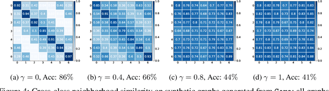 Figure 2 for Is Homophily a Necessity for Graph Neural Networks?