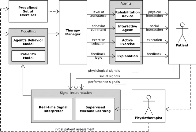 Figure 2 for Employing Socially Interactive Agents for Robotic Neurorehabilitation Training
