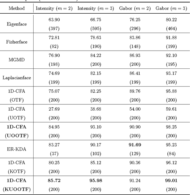 Figure 4 for An Effective Unconstrained Correlation Filter and Its Kernelization for Face Recognition