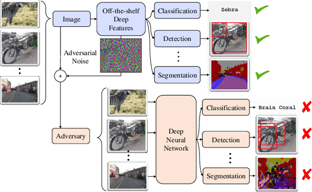 Figure 1 for Distorting Neural Representations to Generate Highly Transferable Adversarial Examples