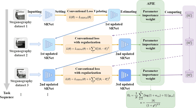 Figure 1 for Continual Learning for Steganalysis