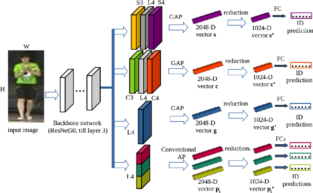 Figure 2 for Local-Aware Global Attention Network for Person Re-Identification