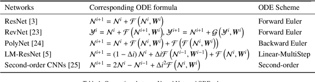 Figure 2 for Rethinking ResNets: Improved Stacking Strategies With High Order Schemes