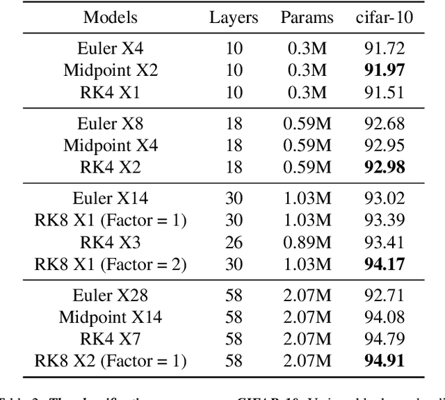 Figure 4 for Rethinking ResNets: Improved Stacking Strategies With High Order Schemes