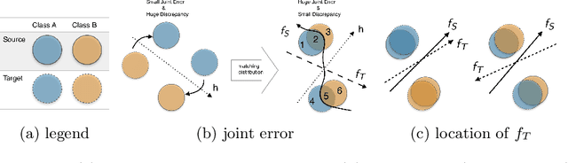 Figure 1 for A General Upper Bound for Unsupervised Domain Adaptation