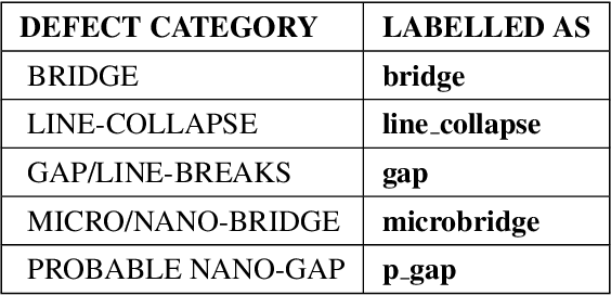 Figure 4 for Deep Learning-Based Defect Classification and Detection in SEM Images