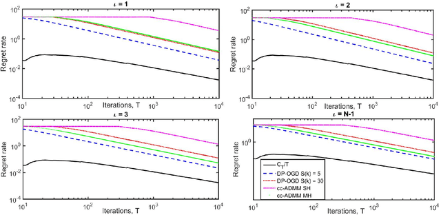 Figure 3 for Online Learning over Dynamic Graphs via Distributed Proximal Gradient Algorithm
