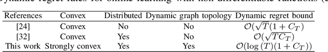 Figure 4 for Online Learning over Dynamic Graphs via Distributed Proximal Gradient Algorithm