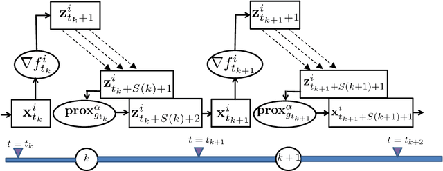 Figure 1 for Online Learning over Dynamic Graphs via Distributed Proximal Gradient Algorithm