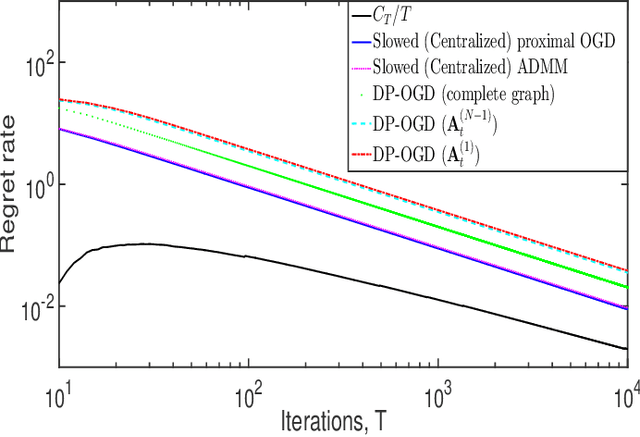 Figure 2 for Online Learning over Dynamic Graphs via Distributed Proximal Gradient Algorithm
