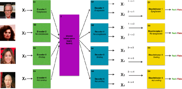 Figure 1 for Composable Unpaired Image to Image Translation