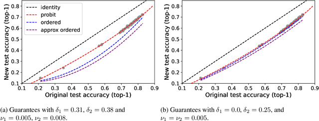 Figure 4 for Why do classifier accuracies show linear trends under distribution shift?