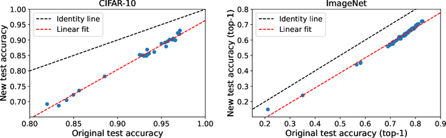 Figure 1 for Why do classifier accuracies show linear trends under distribution shift?