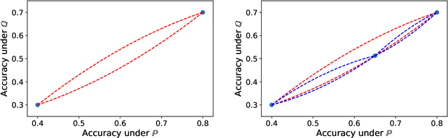 Figure 2 for Why do classifier accuracies show linear trends under distribution shift?