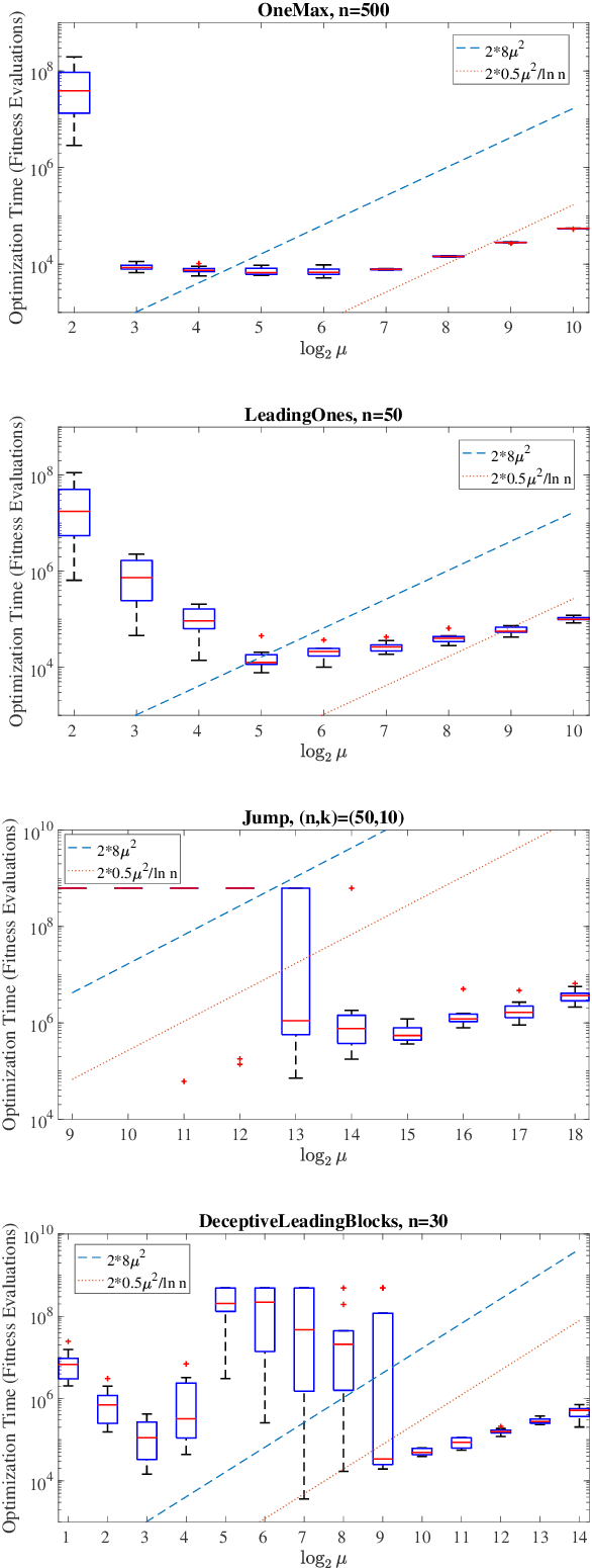 Figure 2 for From Understanding Genetic Drift to a Smart-Restart Parameter-less Compact Genetic Algorithm