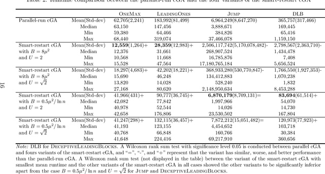 Figure 3 for From Understanding Genetic Drift to a Smart-Restart Parameter-less Compact Genetic Algorithm