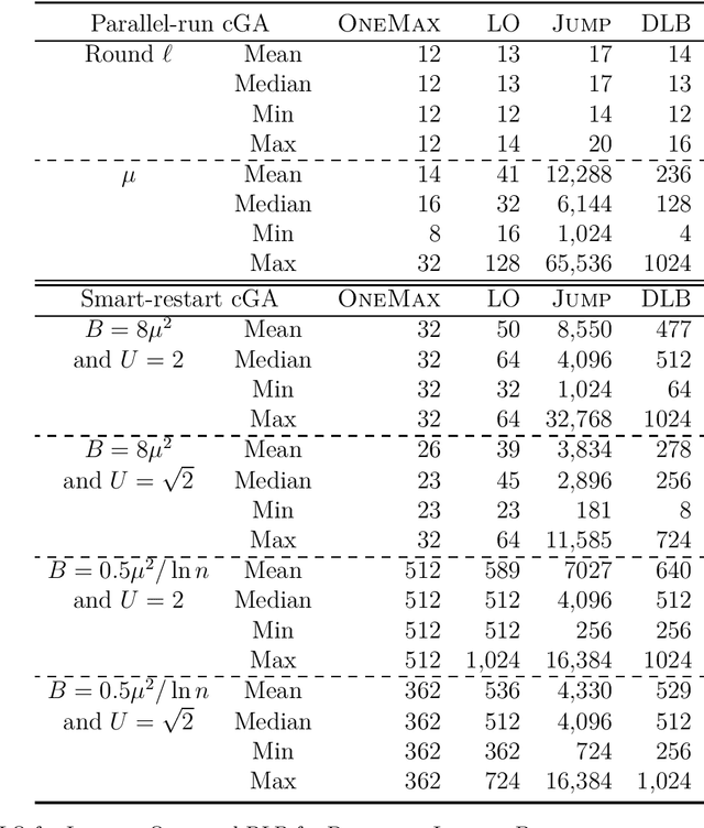 Figure 4 for From Understanding Genetic Drift to a Smart-Restart Parameter-less Compact Genetic Algorithm