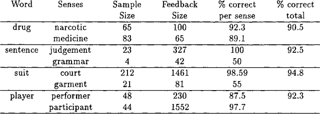 Figure 2 for Learning similarity-based word sense disambiguation from sparse data