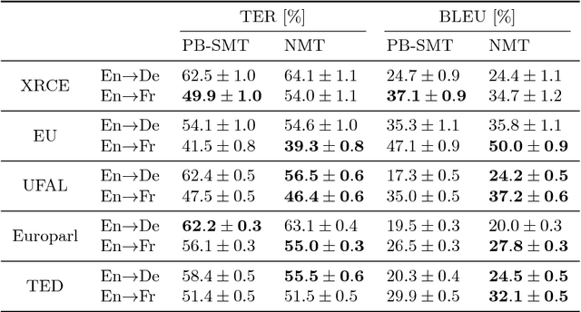Figure 4 for Online Learning for Effort Reduction in Interactive Neural Machine Translation