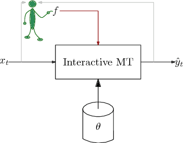 Figure 3 for Online Learning for Effort Reduction in Interactive Neural Machine Translation
