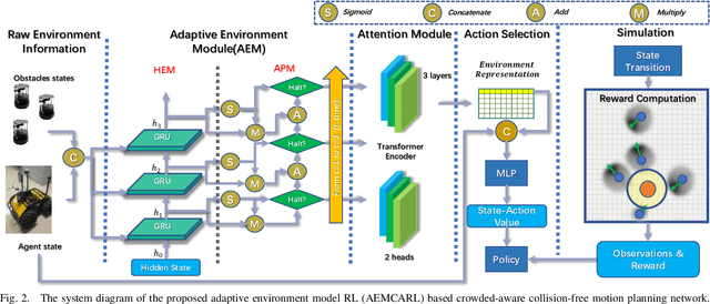 Figure 2 for Adaptive Environment Modeling Based Reinforcement Learning for Collision Avoidance in Complex Scenes