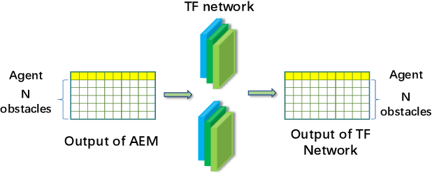 Figure 4 for Adaptive Environment Modeling Based Reinforcement Learning for Collision Avoidance in Complex Scenes