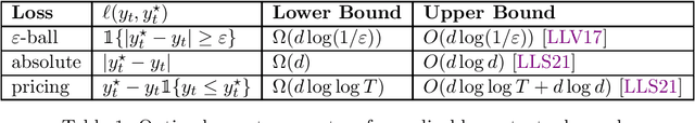 Figure 1 for Corruption-Robust Contextual Search through Density Updates