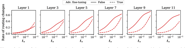 Figure 3 for On the Adversarial Robustness of Mixture of Experts