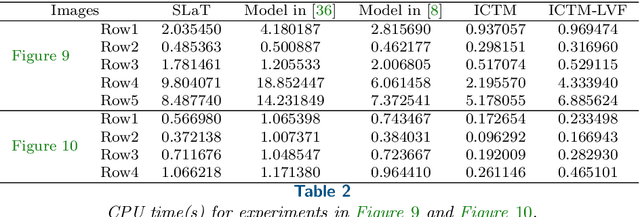 Figure 4 for An Active Contour Model with Local Variance Force Term and Its Efficient Minimization Solver for Multi-phase Image Segmentation