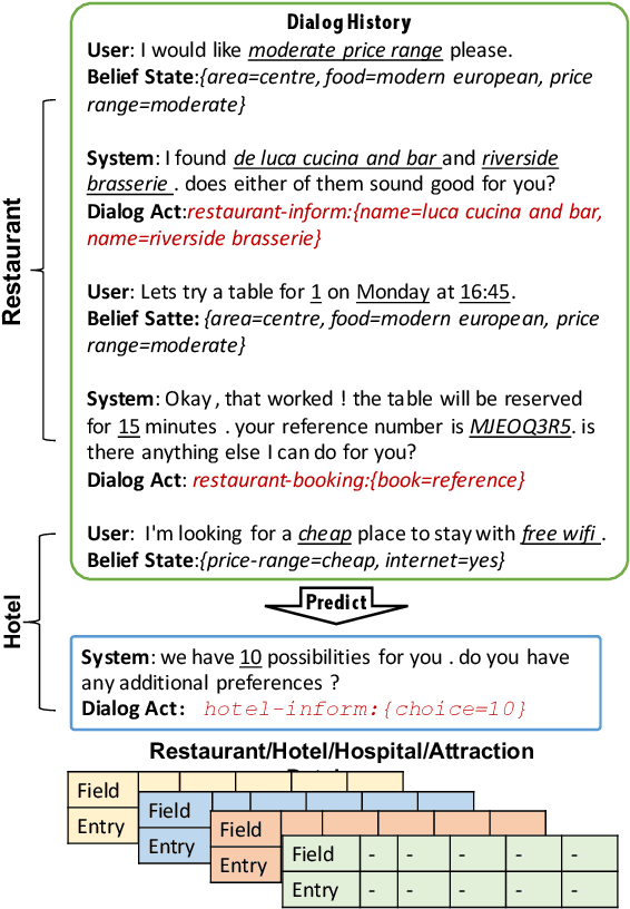 Figure 1 for Semantically Conditioned Dialog Response Generation via Hierarchical Disentangled Self-Attention