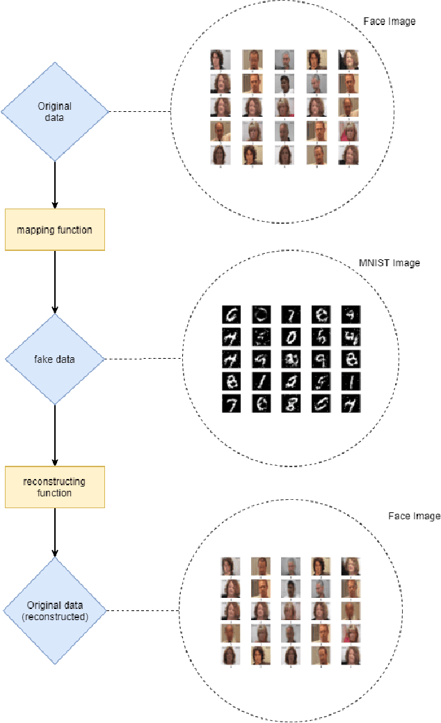 Figure 1 for FakeSafe: Human Level Data Protection by Disinformation Mapping using Cycle-consistent Adversarial Network