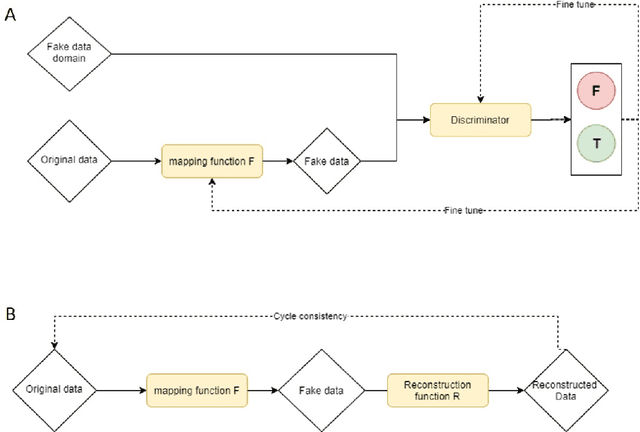 Figure 3 for FakeSafe: Human Level Data Protection by Disinformation Mapping using Cycle-consistent Adversarial Network