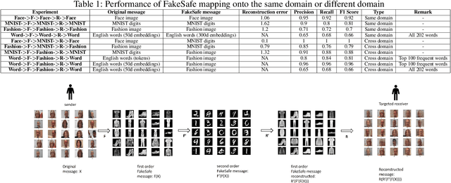 Figure 2 for FakeSafe: Human Level Data Protection by Disinformation Mapping using Cycle-consistent Adversarial Network