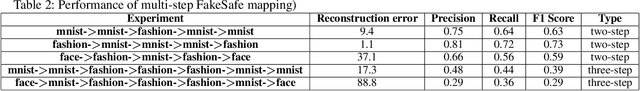 Figure 4 for FakeSafe: Human Level Data Protection by Disinformation Mapping using Cycle-consistent Adversarial Network