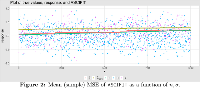 Figure 2 for Adversarial Sign-Corrupted Isotonic Regression
