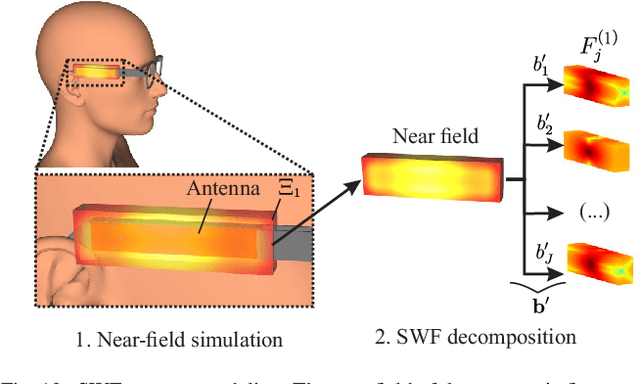 Figure 2 for Antenna Optimization for WBAN Based on Spherical Wave Functions De-Embedding