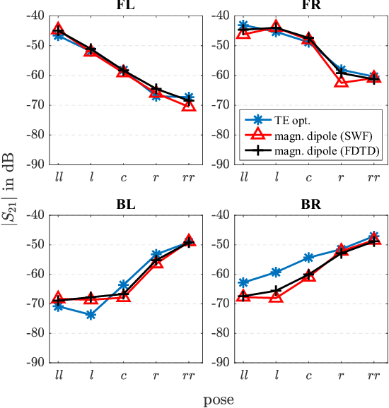 Figure 4 for Antenna Optimization for WBAN Based on Spherical Wave Functions De-Embedding