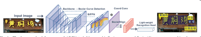 Figure 3 for ABCNet v2: Adaptive Bezier-Curve Network for Real-time End-to-end Text Spotting
