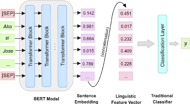 Figure 2 for Knowledge-Rich BERT Embeddings for Readability Assessment