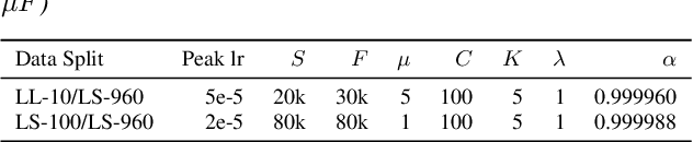 Figure 2 for Censer: Curriculum Semi-supervised Learning for Speech Recognition Based on Self-supervised Pre-training