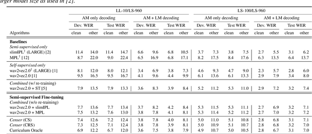 Figure 3 for Censer: Curriculum Semi-supervised Learning for Speech Recognition Based on Self-supervised Pre-training