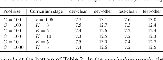 Figure 4 for Censer: Curriculum Semi-supervised Learning for Speech Recognition Based on Self-supervised Pre-training